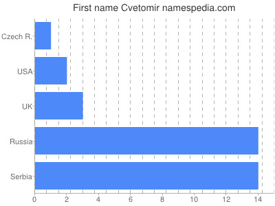 Given name Cvetomir