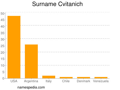 Surname Cvitanich