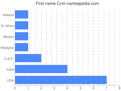 Given name Cvm