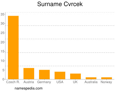 Surname Cvrcek