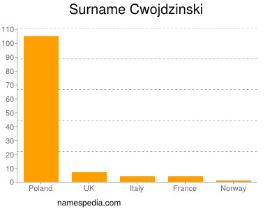 Surname Cwojdzinski