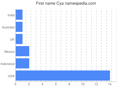 Given name Cya