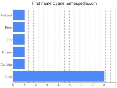Given name Cyane