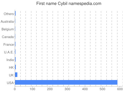 Given name Cybil