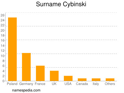 Surname Cybinski