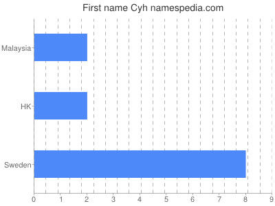 Given name Cyh