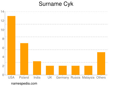 Surname Cyk