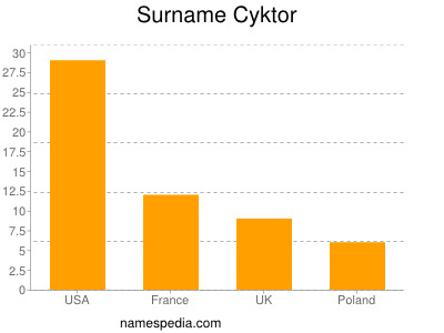 Surname Cyktor