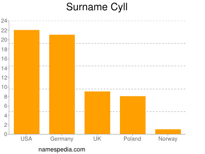 Surname Cyll