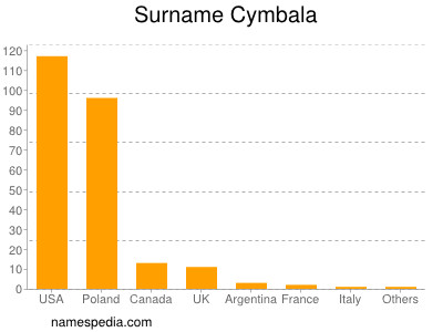 Surname Cymbala