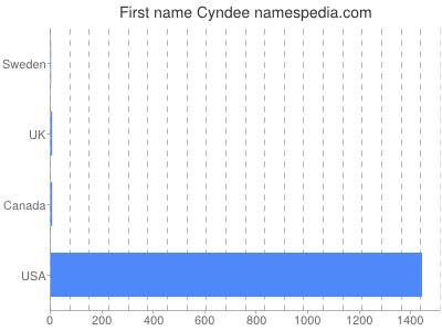 Given name Cyndee