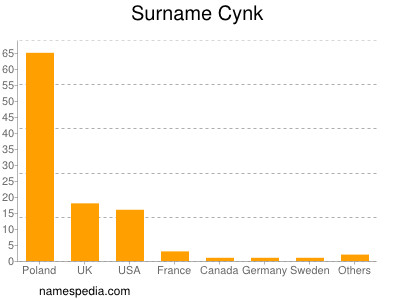 Surname Cynk
