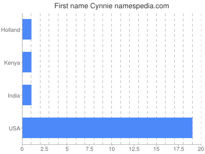 Given name Cynnie