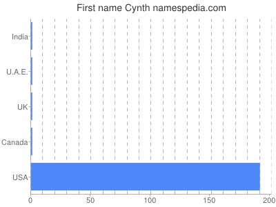 Given name Cynth