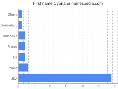 Given name Cypriana