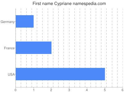 Given name Cypriane