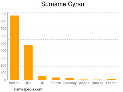 Surname Cyran
