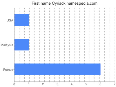 Given name Cyriack