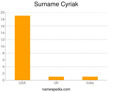 Surname Cyriak