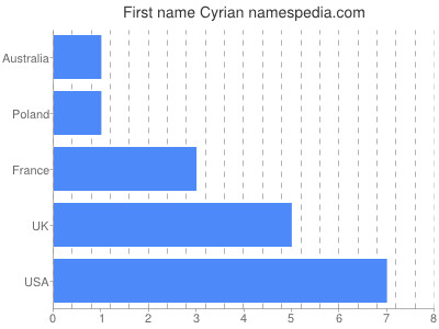 Given name Cyrian