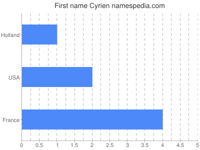 Given name Cyrien