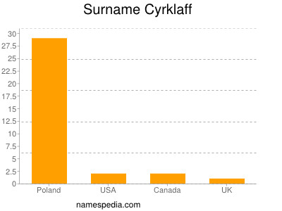 Surname Cyrklaff