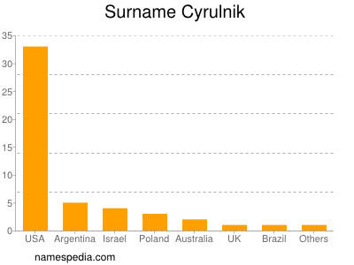 Surname Cyrulnik
