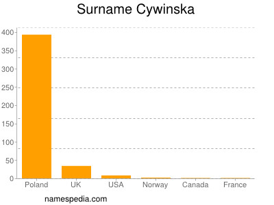Surname Cywinska