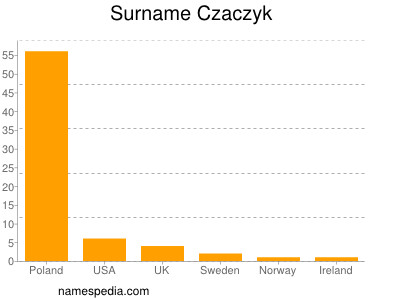 Surname Czaczyk