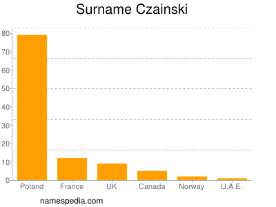 Surname Czainski