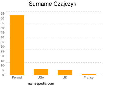 Surname Czajczyk
