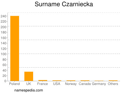 Surname Czarniecka