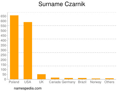 Surname Czarnik