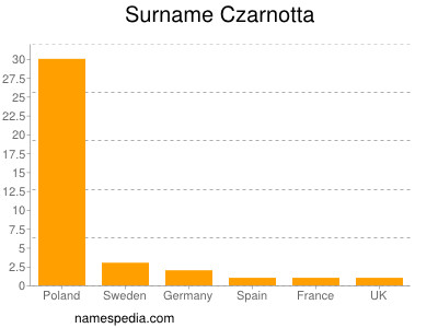 Surname Czarnotta