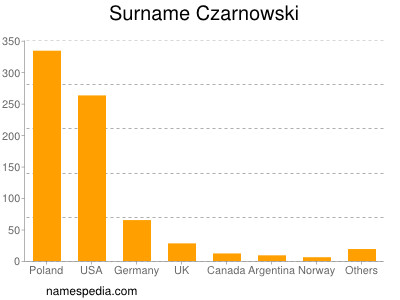Surname Czarnowski
