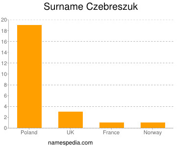 Surname Czebreszuk