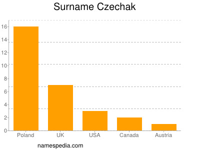 Surname Czechak