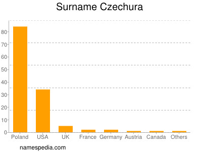 Surname Czechura