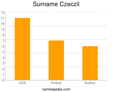 Surname Czeczil