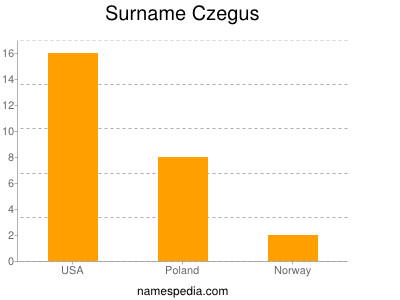 Surname Czegus