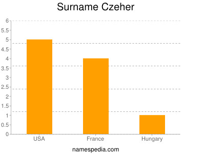 Surname Czeher
