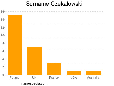 Surname Czekalowski