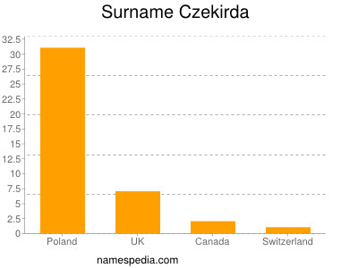 Surname Czekirda