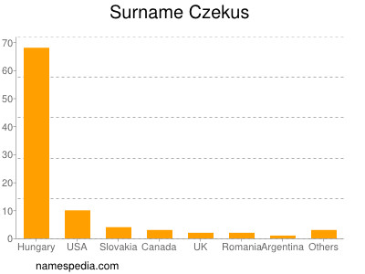 Surname Czekus