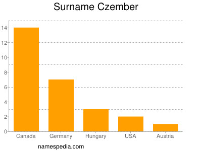 Surname Czember