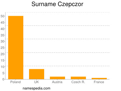 Surname Czepczor