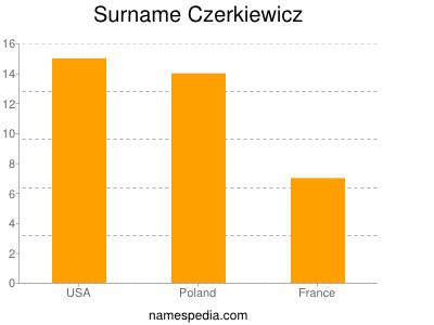 Surname Czerkiewicz