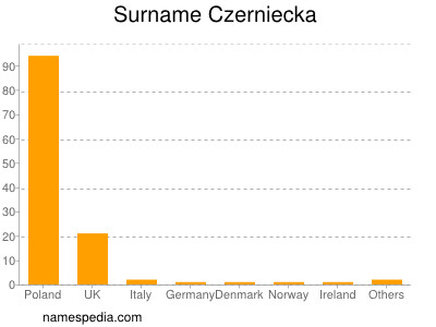 Surname Czerniecka