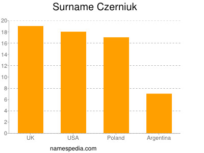 Surname Czerniuk
