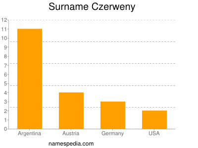 Surname Czerweny